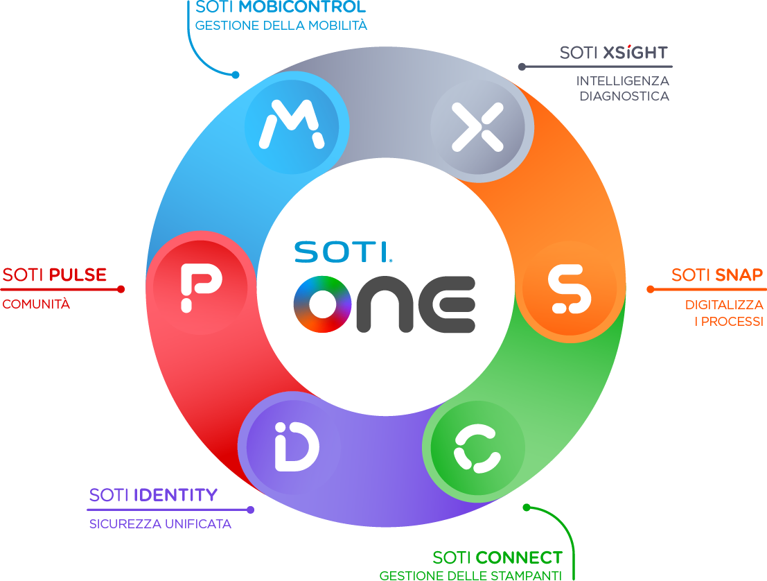 The SOTI ONE Platform